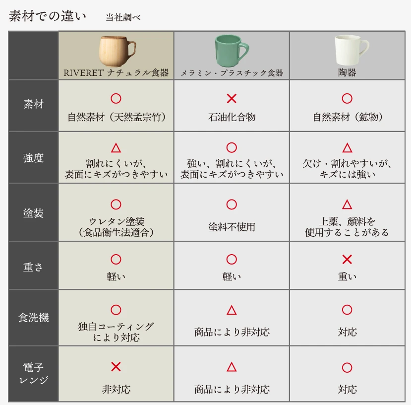 素材での違い