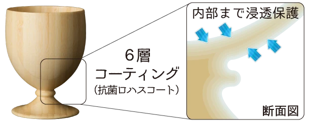 ６層コーティング（抗菌ロハスコート）