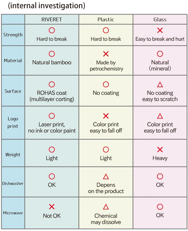 The difference between bamboo and other materials.