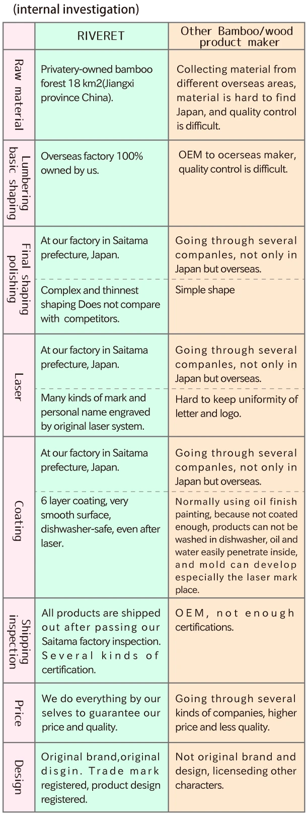 The difference between us and other bamboo/wood products maker.